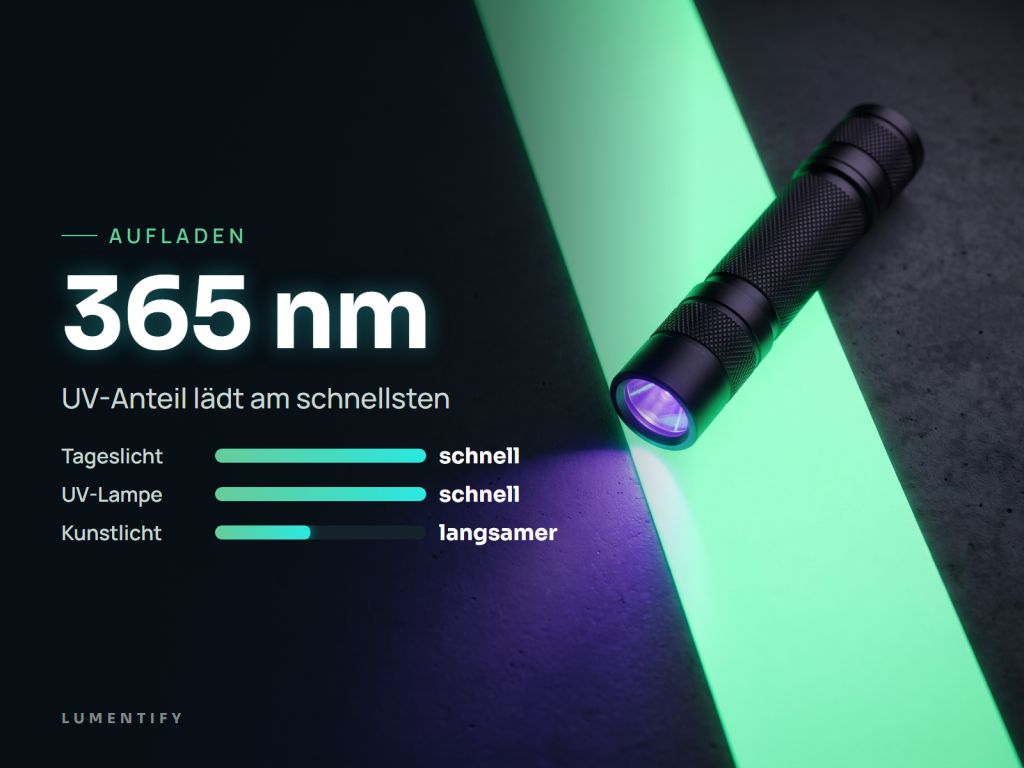 Infografik Aufladen: 365 nm – UV-Anteil lädt am schnellsten