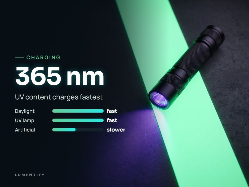 Infographic Charging: 365 nm – UV content charges fastest