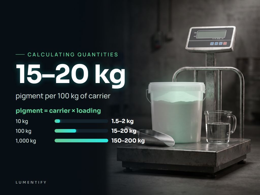 Infographic Calculating quantities: 15–20 kg – pigment per 100 kg of carrier