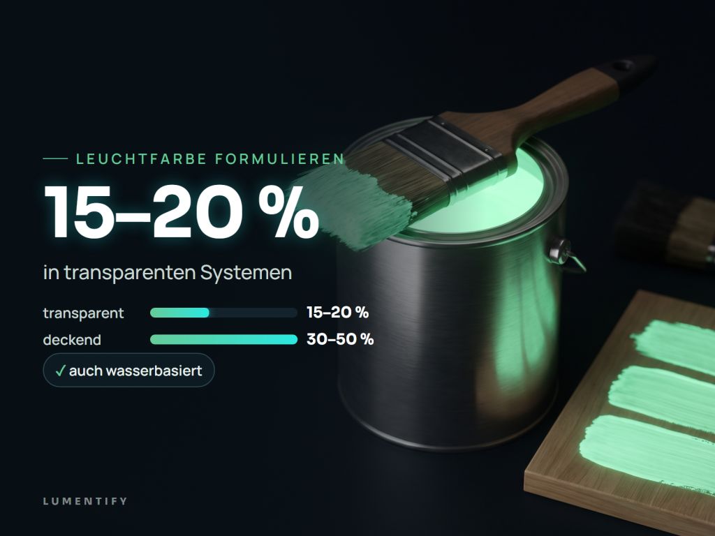 Infografik Leuchtfarbe formulieren: 15–20 % – in transparenten Systemen