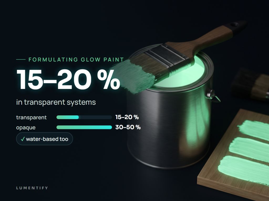 Infographic Formulating glow paint: 15–20 % – in transparent systems