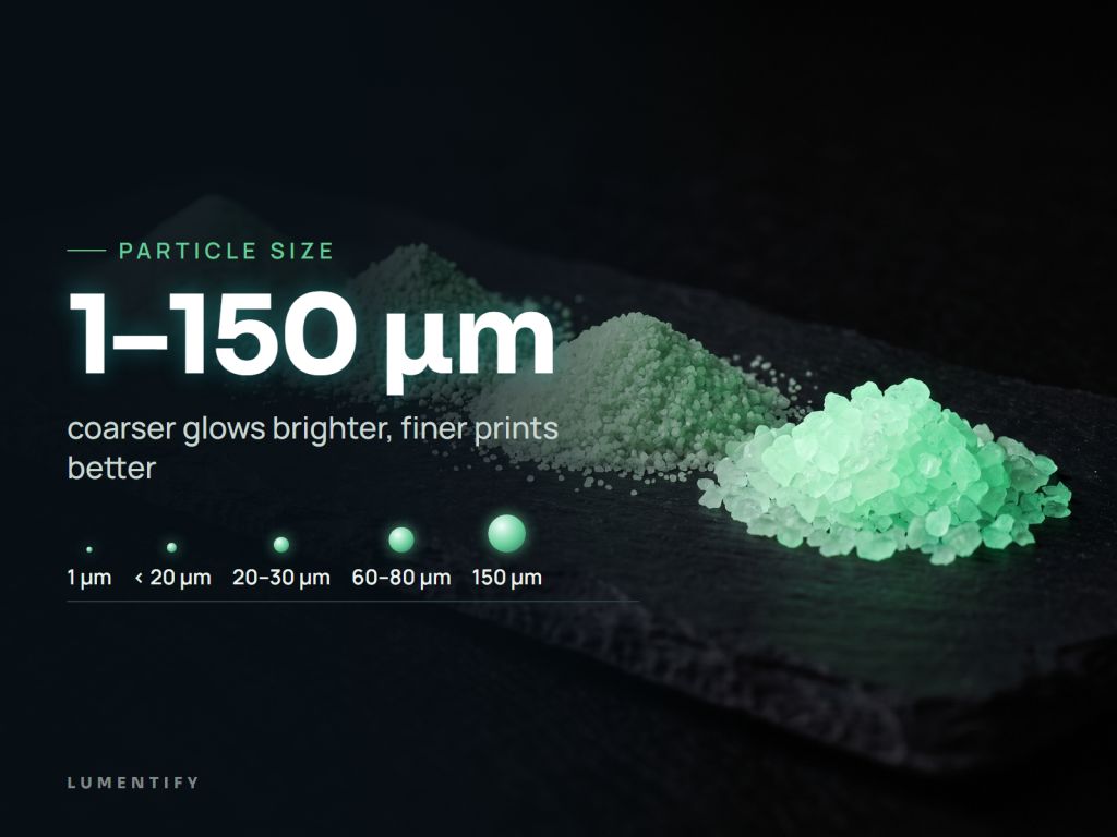 Infographic Particle size: 1–150 µm – coarser glows brighter, finer prints better